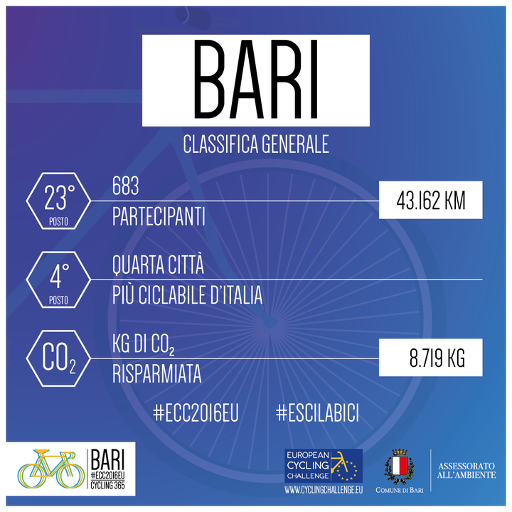 Dati European Cycling Challenge Della Città Di Bari