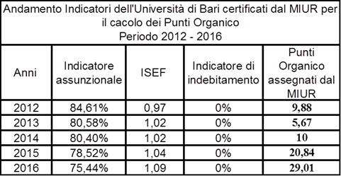 Tabella punti organico
