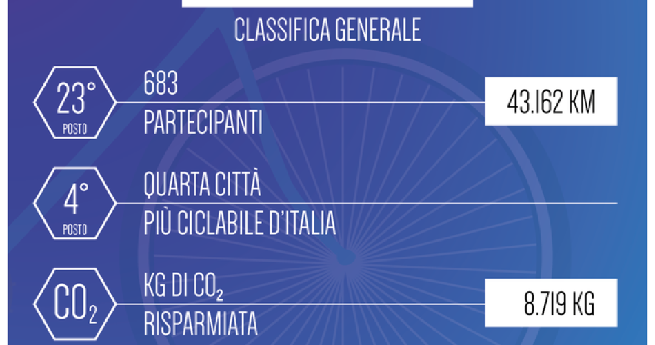 Dati European Cycling Challenge Della Città Di Bari