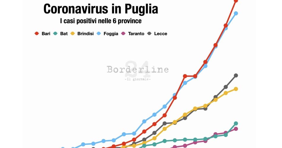 grafico coronavirus 22 marzo