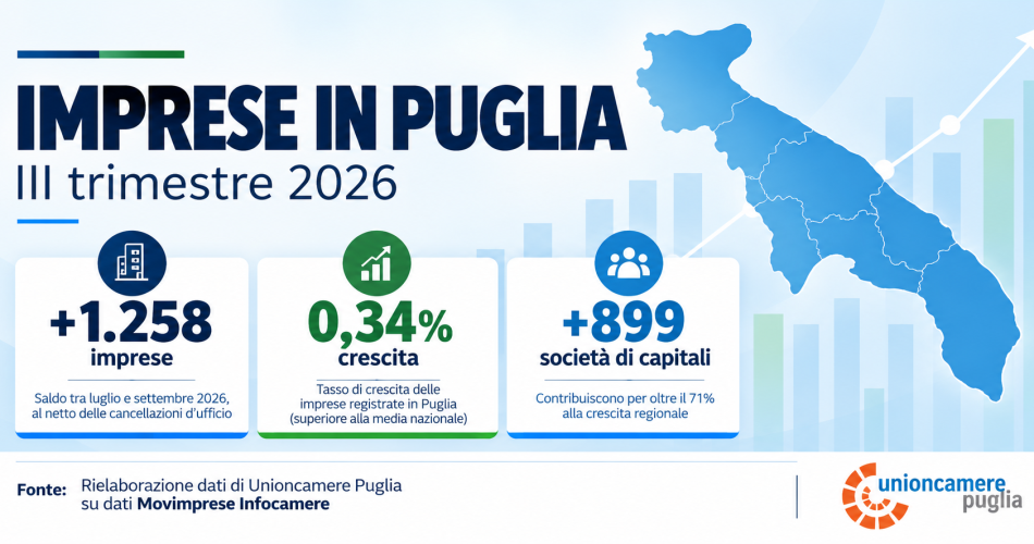 Imprese in Puglia_ crescita e dati regionali