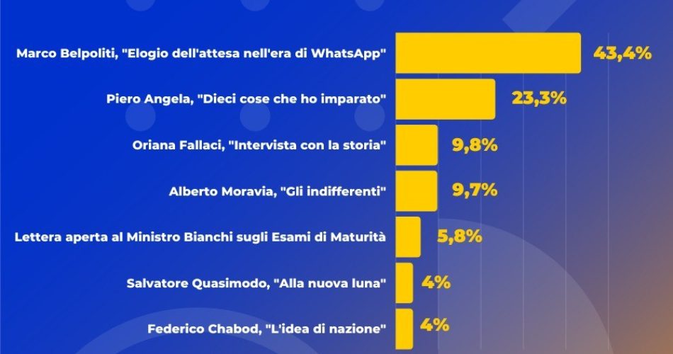 Tabella percentuali scelte prima prova #Maturità2023