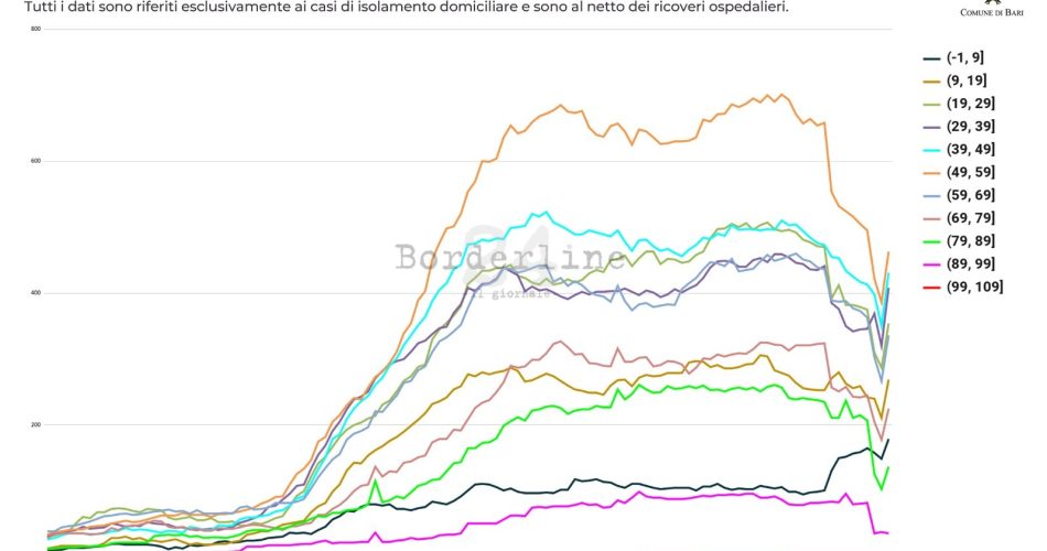grafico cov